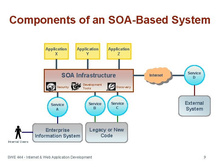Components of an SOA-Based System Application X Application Y Application Z SOA Infrastructure Security