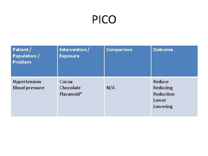 PICO Patient / Population / Problem Intervention / Exposure Hypertension Blood pressure Cocoa Chocolate