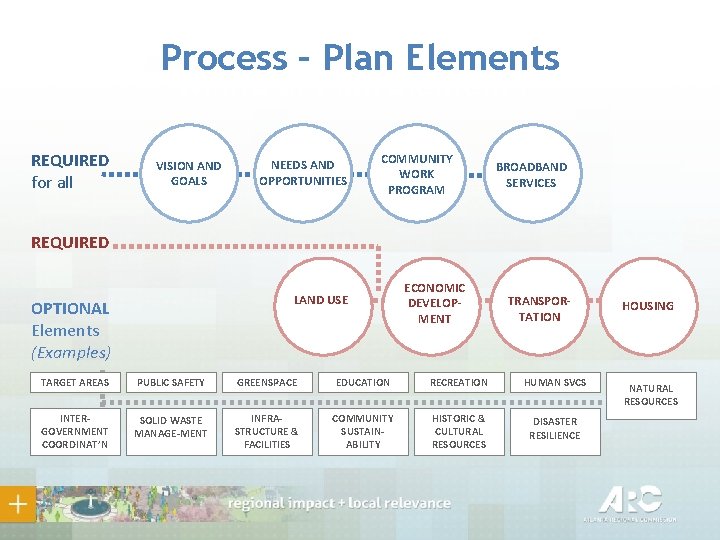 Georgia Comprehensive Plan Process – Plan Elements Menu of Plan Elements REQUIRED for all