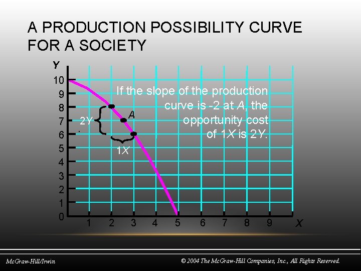 A PRODUCTION POSSIBILITY CURVE FOR A SOCIETY Y 10 9 8 7 6 5