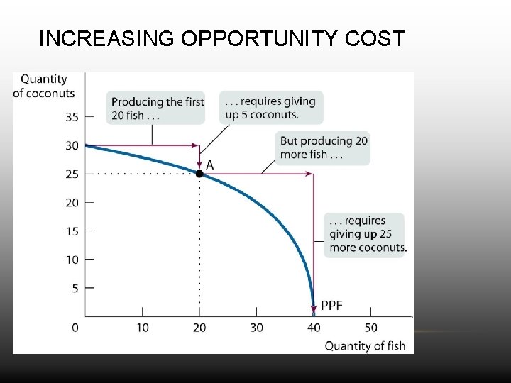 INCREASING OPPORTUNITY COST 