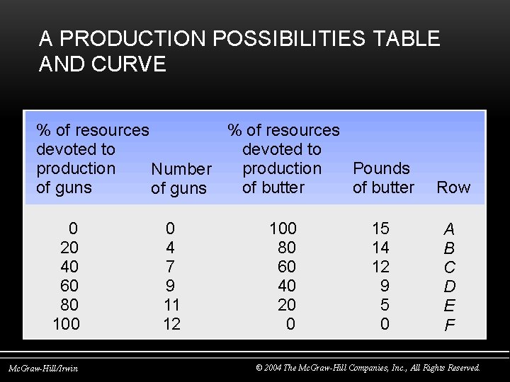 A PRODUCTION POSSIBILITIES TABLE AND CURVE % of resources devoted to production Pounds Number