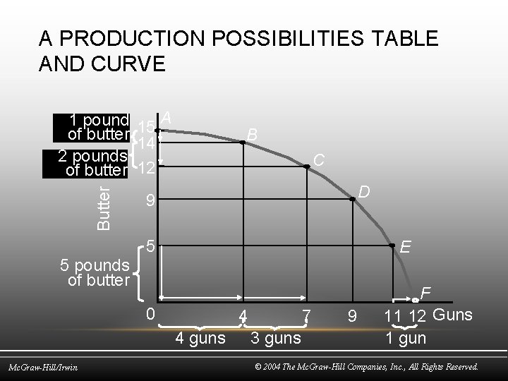 A PRODUCTION POSSIBILITIES TABLE AND CURVE Butter 1 pound 15 A of butter 14