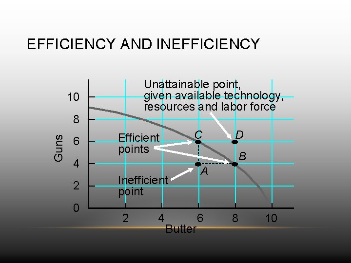 EFFICIENCY AND INEFFICIENCY Unattainable point, given available technology, resources and labor force 10 Guns