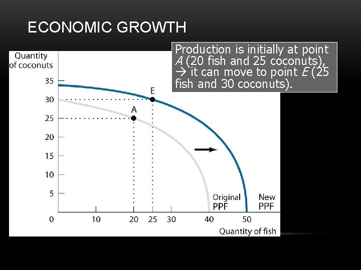 ECONOMIC GROWTH Production Economic The economy growth is initially can results now at point