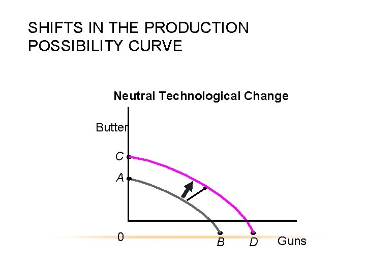 SHIFTS IN THE PRODUCTION POSSIBILITY CURVE Neutral Technological Change Butter C A 0 B