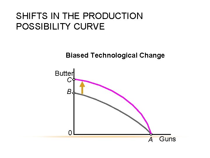 SHIFTS IN THE PRODUCTION POSSIBILITY CURVE Biased Technological Change Butter C B 0 A