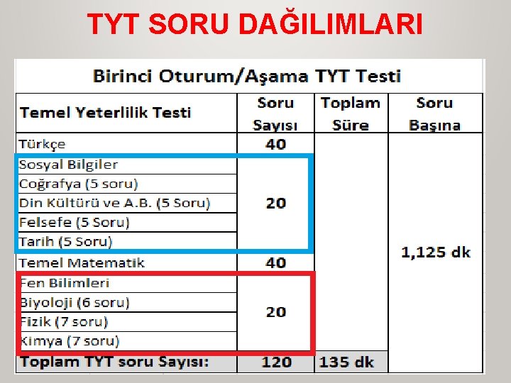 TYT SORU DAĞILIMLARI 