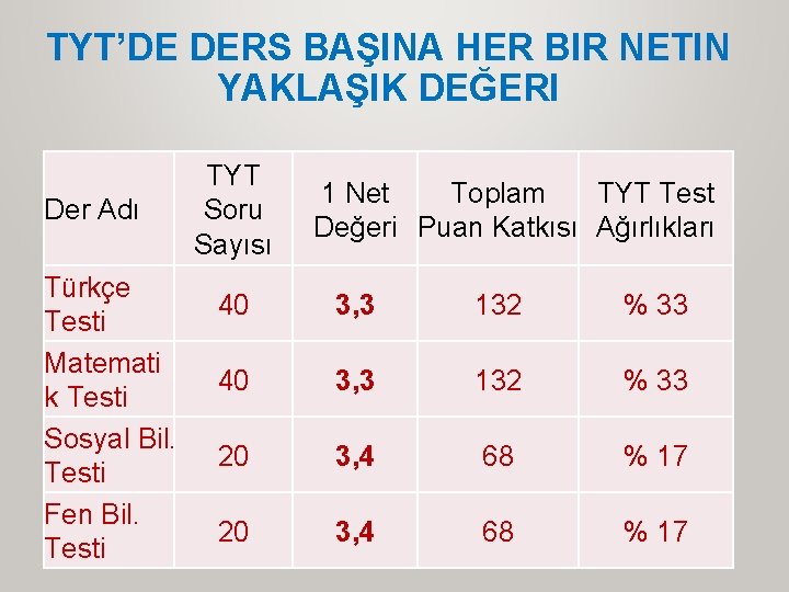 TYT’DE DERS BAŞINA HER BIR NETIN YAKLAŞIK DEĞERI Der Adı Türkçe Testi Matemati k