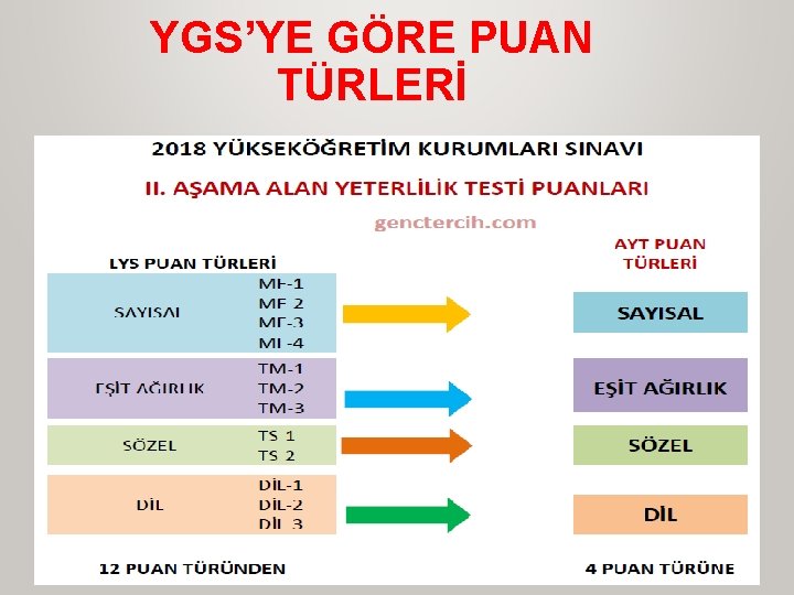 YGS’YE GÖRE PUAN TÜRLERİ 