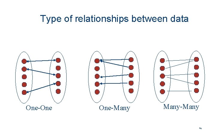 Type of relationships between data One-One One-Many-Many 24 
