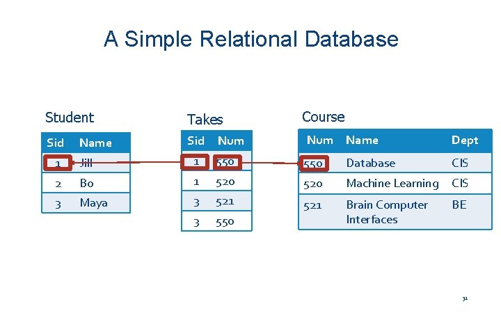 A Simple Relational Database Student Takes Sid Name Course Num Name Dept 1 Jill