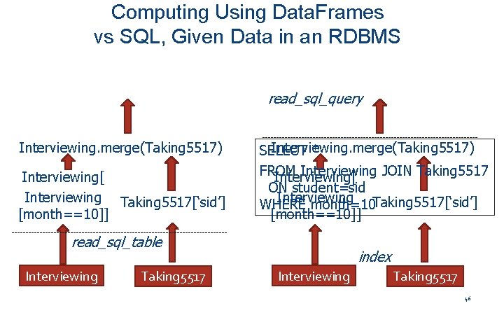 Computing Using Data. Frames vs SQL, Given Data in an RDBMS read_sql_query Interviewing. merge(Taking