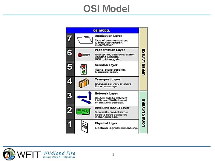 OSI Model 3 