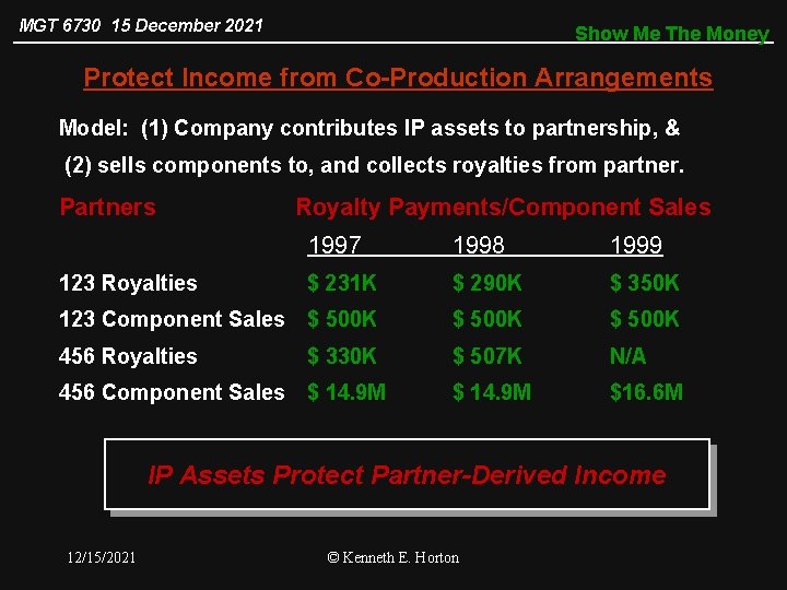 MGT 6730 15 December 2021 Show Me The Money Protect Income from Co-Production Arrangements