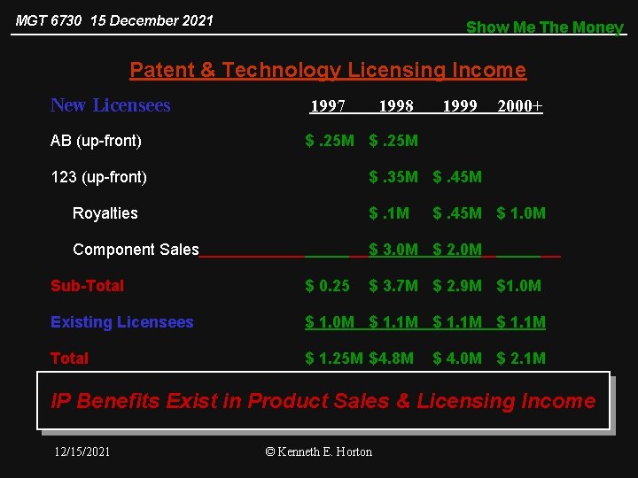 MGT 6730 15 December 2021 Show Me The Money Patent & Technology Licensing Income
