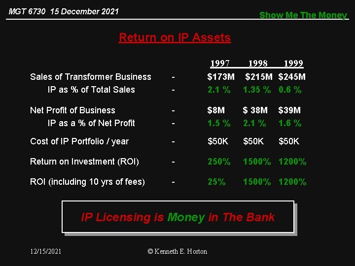 MGT 6730 15 December 2021 Show Me The Money Return on IP Assets 1997