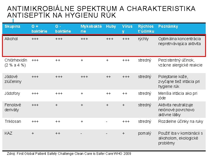 ANTIMIKROBIÁLNE SPEKTRUM A CHARAKTERISTIKA ANTISEPTÍK NA HYGIENU RÚK Skupina G+ baktérie Gbaktérie Mykobakté rie