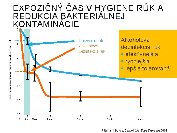 Bakteriálna kontaminácia (priemer redukcie v log 10 ) EXPOZIČNÝ ČAS V HYGIENE RÚK A