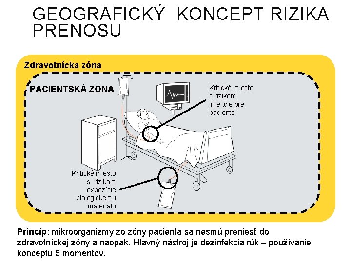 GEOGRAFICKÝ KONCEPT RIZIKA PRENOSU Zdravotnícka zóna PACIENTSKÁ ZÓNA Kritické miesto s rizikom infekcie pre