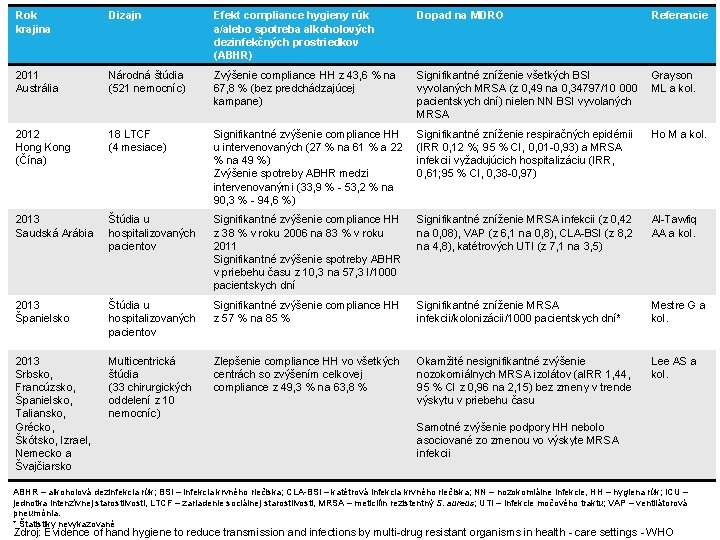 Rok krajina Dizajn Efekt compliance hygieny rúk a/alebo spotreba alkoholových dezinfekčných prostriedkov (ABHR) Dopad