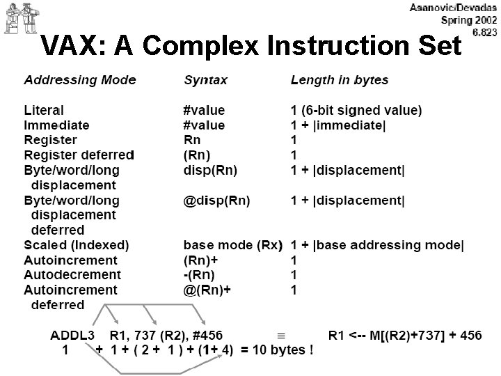 VAX: A Complex Instruction Set 