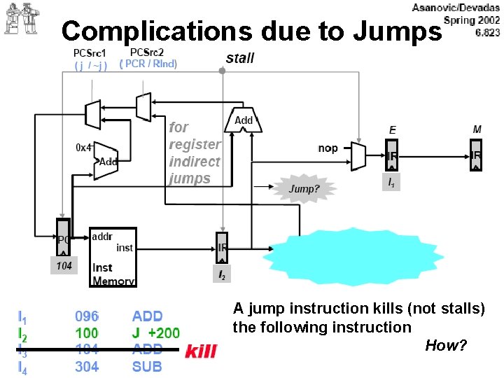Complications due to Jumps A jump instruction kills (not stalls) the following instruction How?