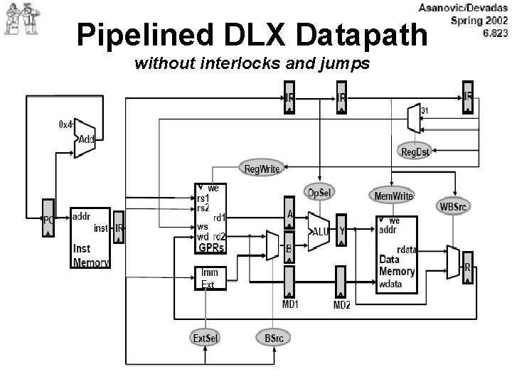 Pipelined DLX Datapath without interlocks and jumps 