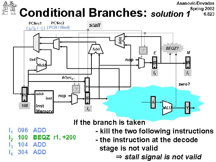 Conditional Branches: solution 1 If the branch is taken - kill the two following