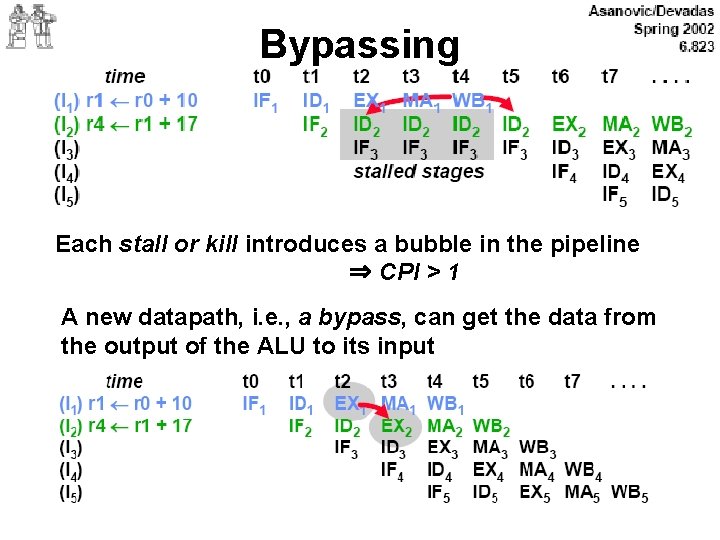 Bypassing Each stall or kill introduces a bubble in the pipeline ⇒ CPI >