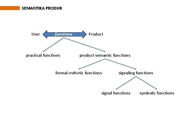 SEMANTIKA PRODUK User functions practical functions Product product semantic functions formal-esthetic functions signaling functions