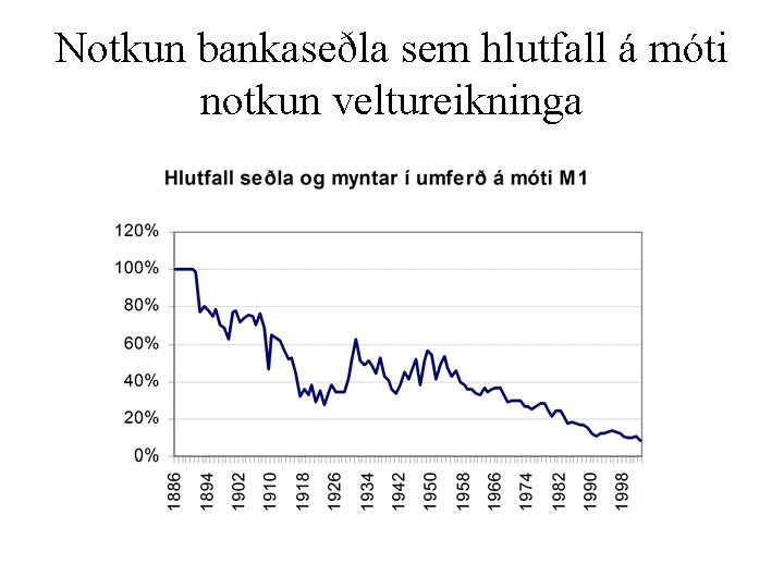 Notkun bankaseðla sem hlutfall á móti notkun veltureikninga 