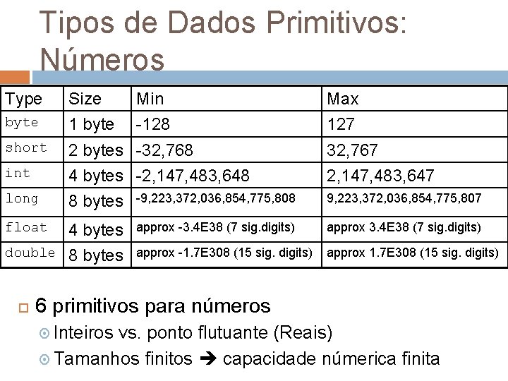 Tipos de Dados Primitivos: Números Type Size Min Max byte 1 byte -128 127