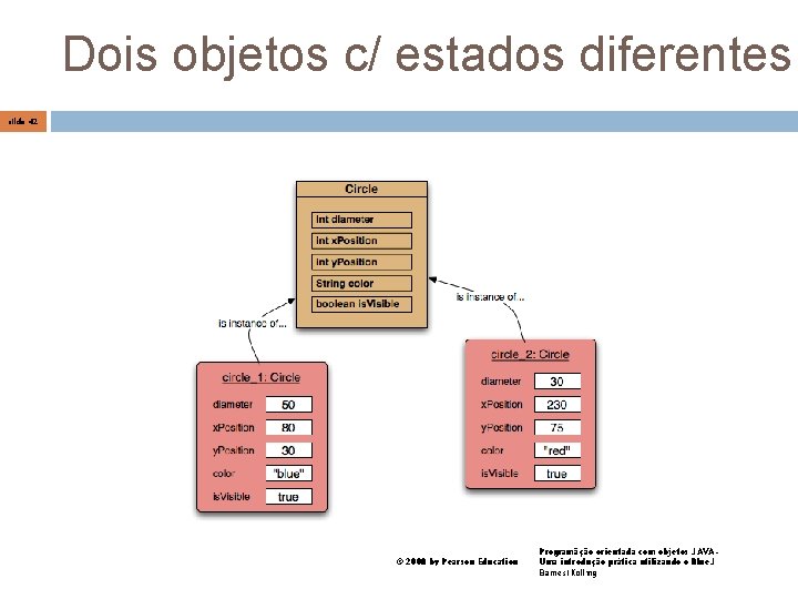 Dois objetos c/ estados diferentes slide 42 © 2008 by Pearson Education Programãção orientada
