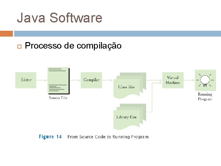 Java Software Processo de compilação 