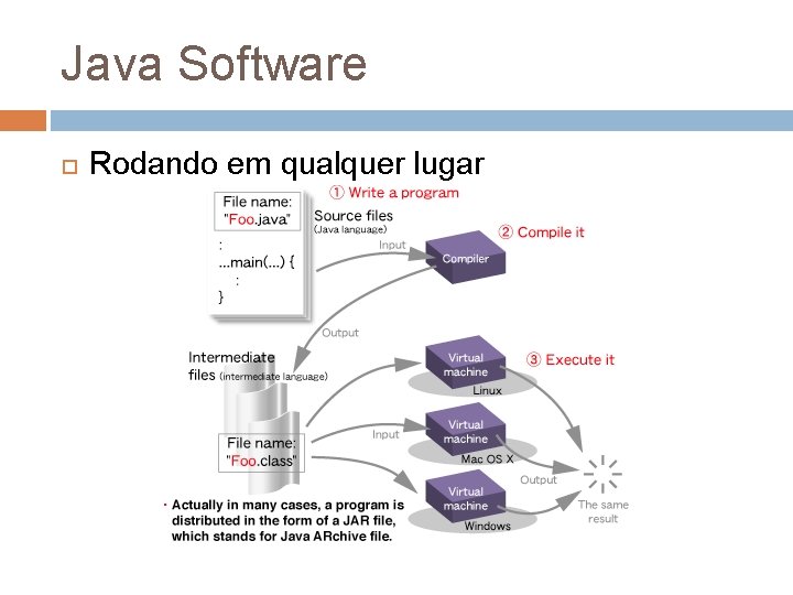 Java Software Rodando em qualquer lugar 