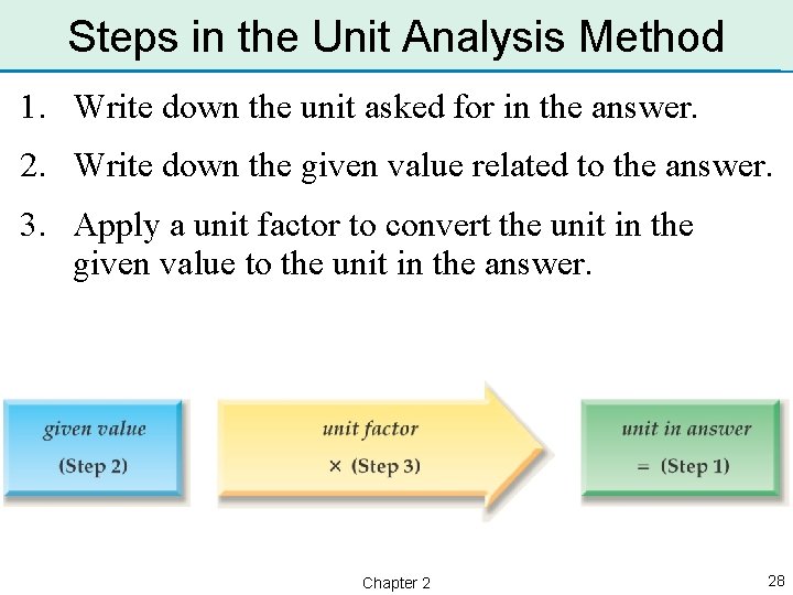 Steps in the Unit Analysis Method 1. Write down the unit asked for in