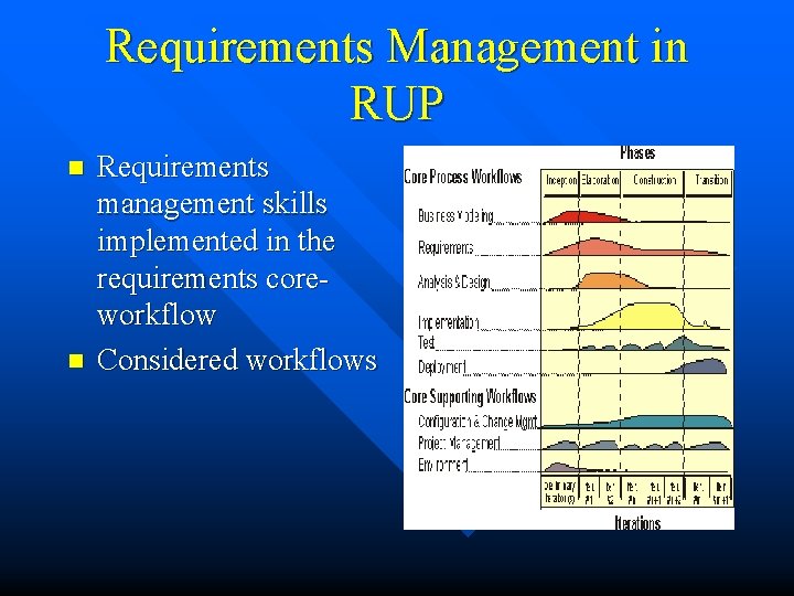 Requirements Management in RUP n n Requirements management skills implemented in the requirements coreworkflow