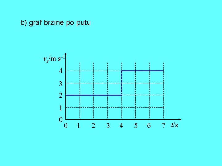 b) graf brzine po putu vs/m s-1 4 3 2 1 0 0 1