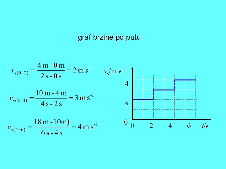 graf brzine po putu vs/m s-1 4 2 00 2 4 6 t/s 