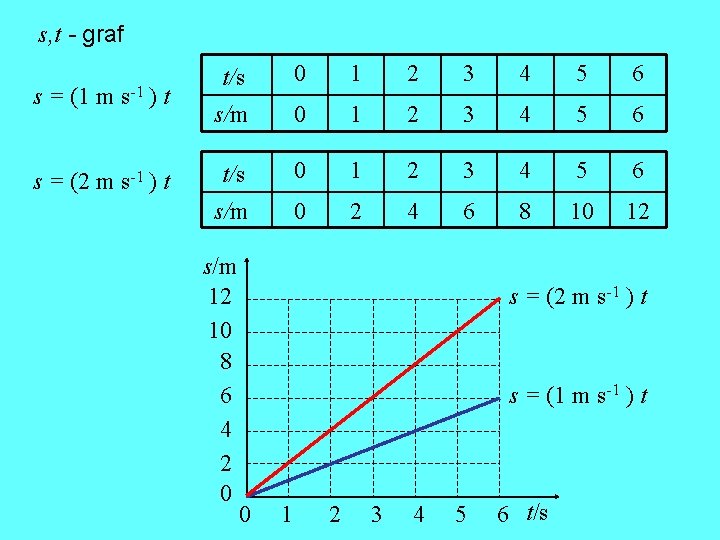 s, t - graf s = (1 m s-1 ) t s = (2