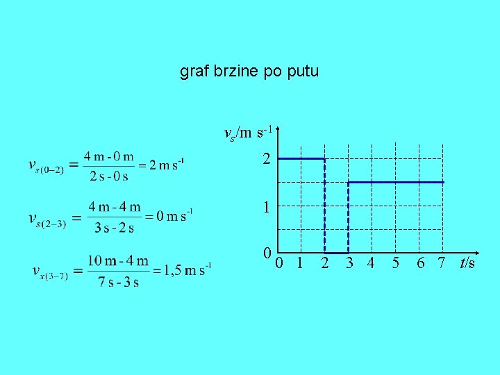 graf brzine po putu vs/m s-1 2 1 0 0 1 2 3 4