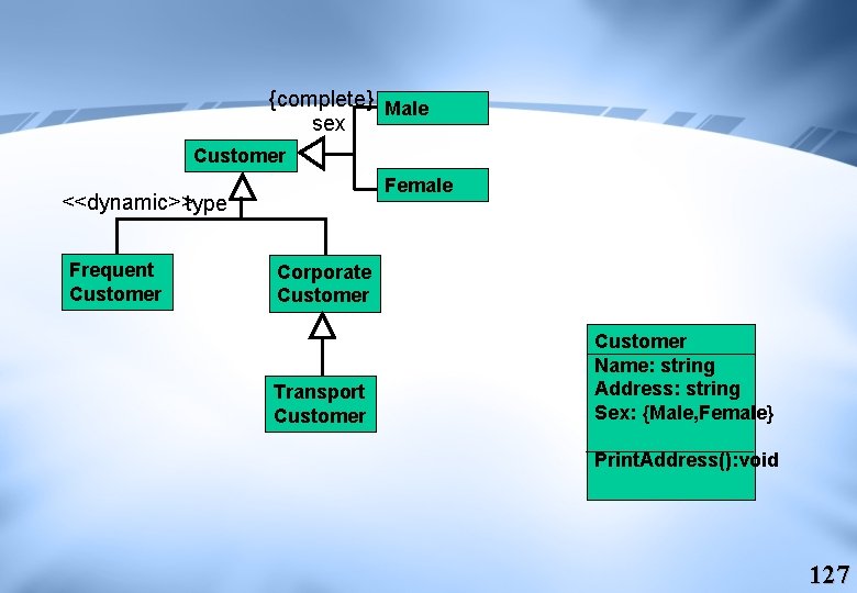 {complete} Male sex Customer Female <<dynamic>>type Frequent Customer Corporate Customer Transport Customer Name: string