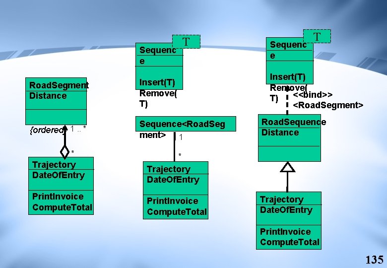 T Sequenc e Insert(T) Remove( <<bind>> T) <Road. Segment> Road. Segment Distance Insert(T) Remove(