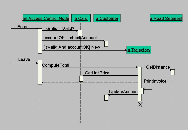 an Access Control Node Enter a Card a Customer a Road Segment is. Valid==Valid?