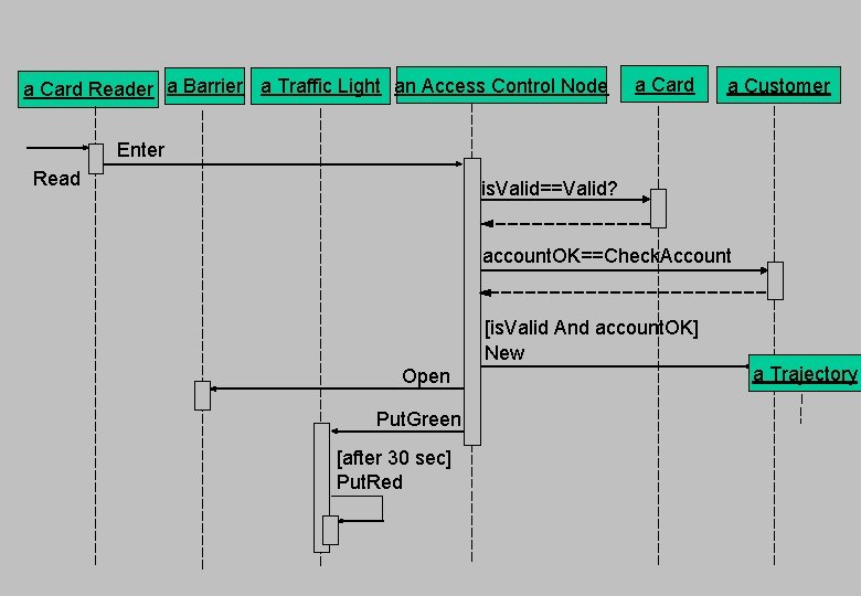 a Card Reader a Barrier a Traffic Light an Access Control Node a Card