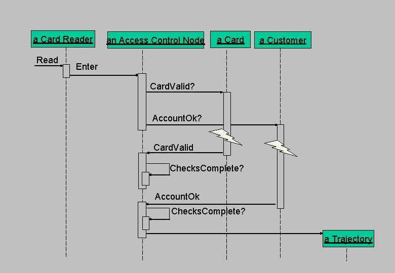 a Card Reader Read an Access Control Node a Card a Customer Enter Card.