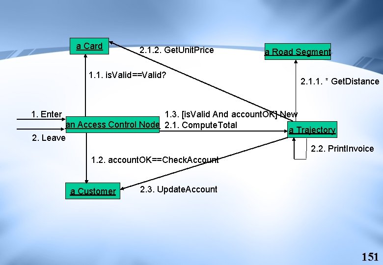 a Card 2. 1. 2. Get. Unit. Price 1. 1. is. Valid==Valid? a Road