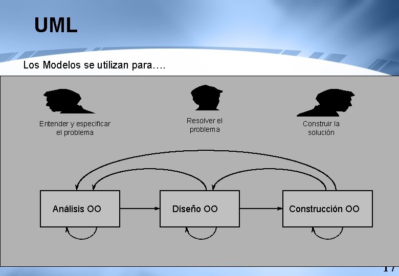 UML Los Modelos se utilizan para…. Entender y especificar el problema Análisis OO Resolver