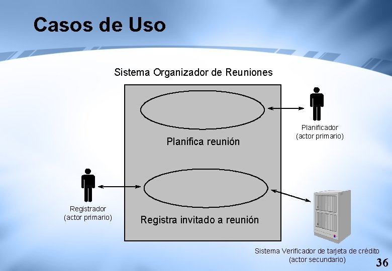 Casos de Uso Sistema Organizador de Reuniones Planificador (actor primario) Planifica reunión Registrador (actor